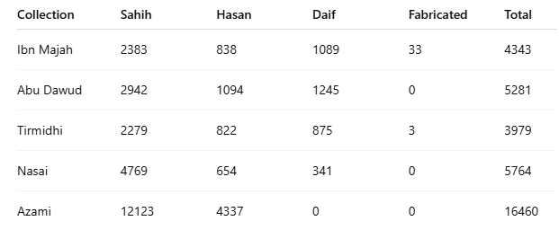 hadeeth grading